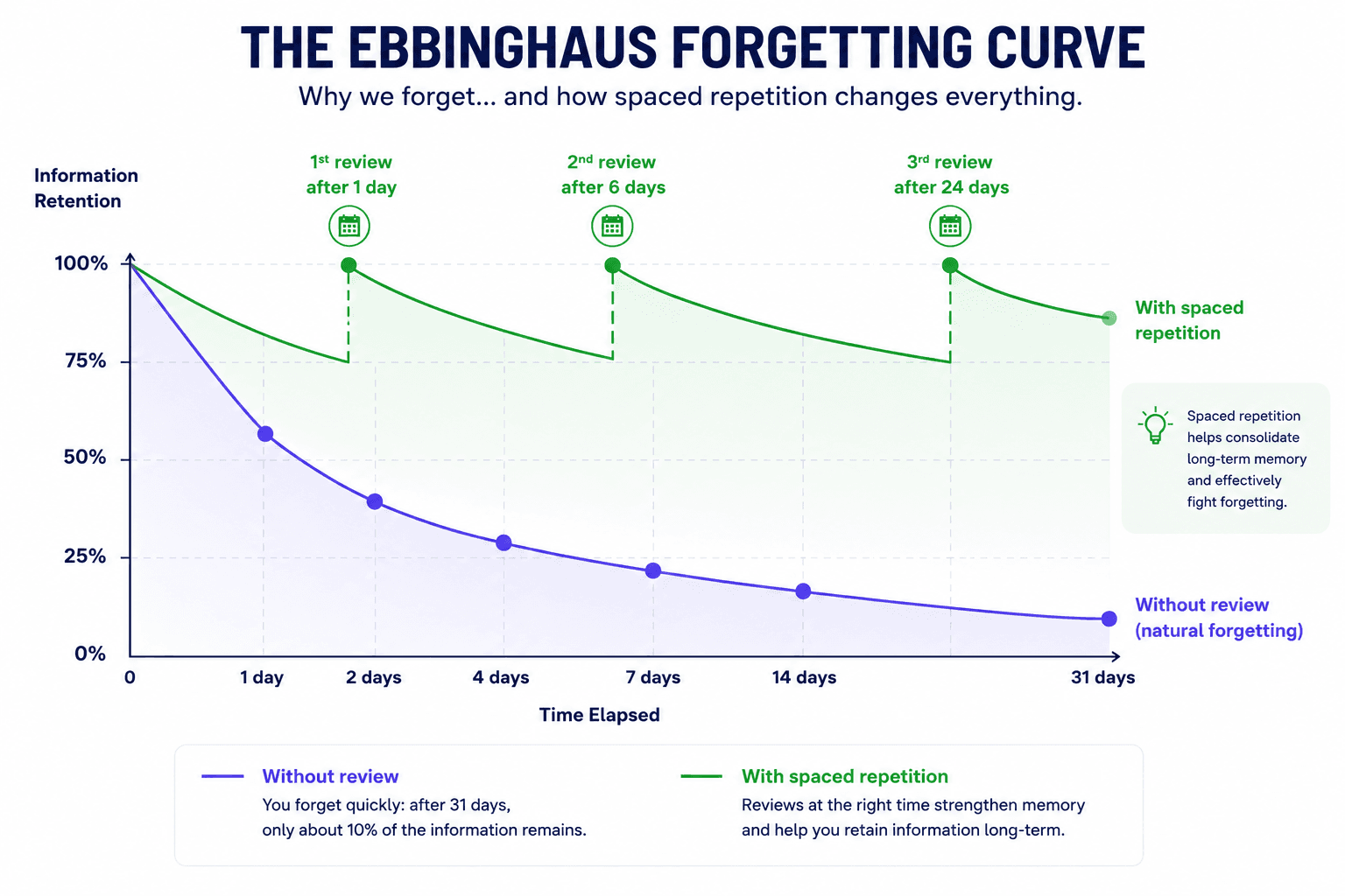 Ebbinghaus forgetting curve chart showing memory decay over time and the effect of spaced repetition on long-term information retention
